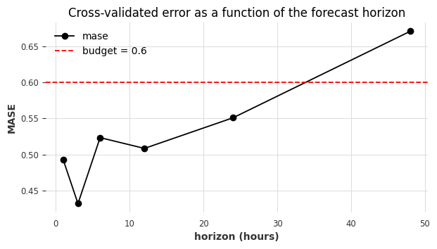 ../_images/tutorials_2_sweep-forecast-horizons-optuna_15_1.png